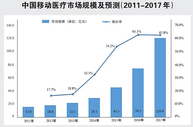中醫移動醫療正在蓄力